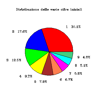 diagramma a torta della distribuzione della legge di Benford