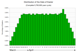 Come calcolare la data della Pasqua