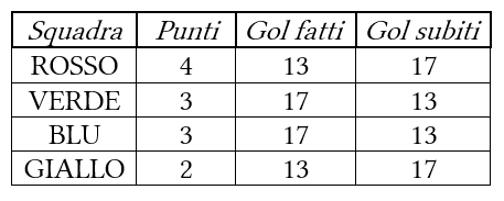 [Squadra punti gol_fatti gol_subiti - Rosso 4 13 17 - Verde 3 17 13 - Blu 3 17 13 - Giallo 2 13 17]
