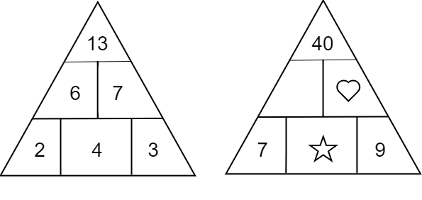 [triangolo di sinistra: 13 - 6, 7 - 2,4,3; triangolo di destra: 40 - vuoto,cuore - 7,stella,9]