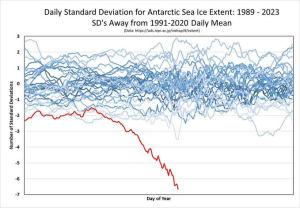 deviazioni standard per il ghiaccio antartico