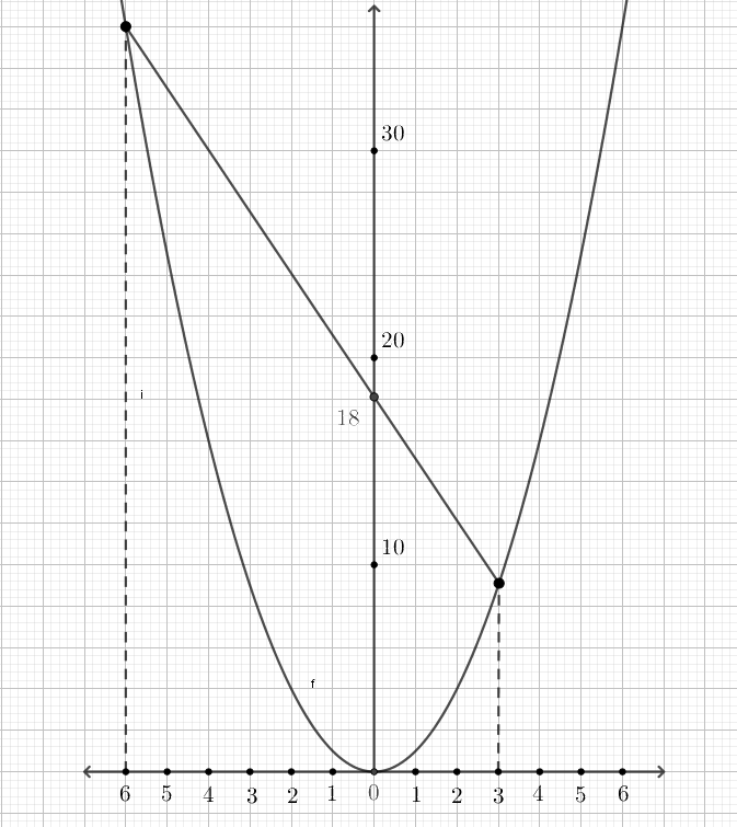 esempio di parabola