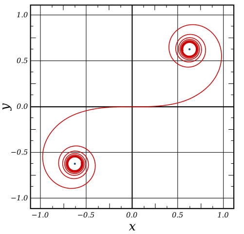 grafico di una clotoide